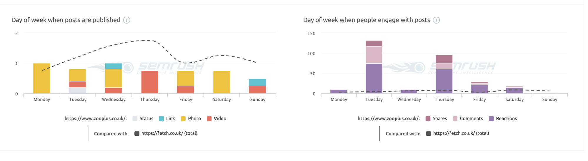 Estrategias de redes sociales competencia - Fecha de publicación