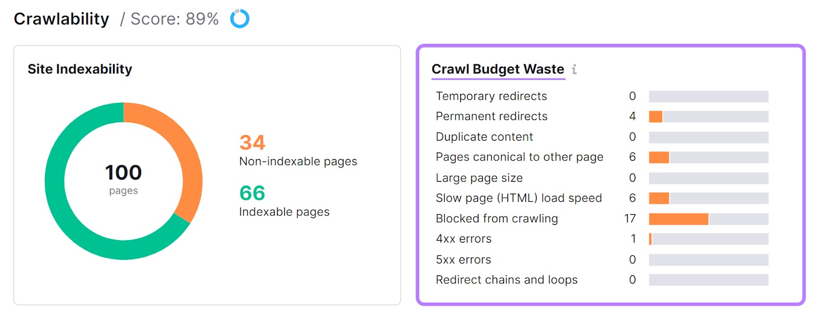 “Crawl Budget Waste” report section highlighted