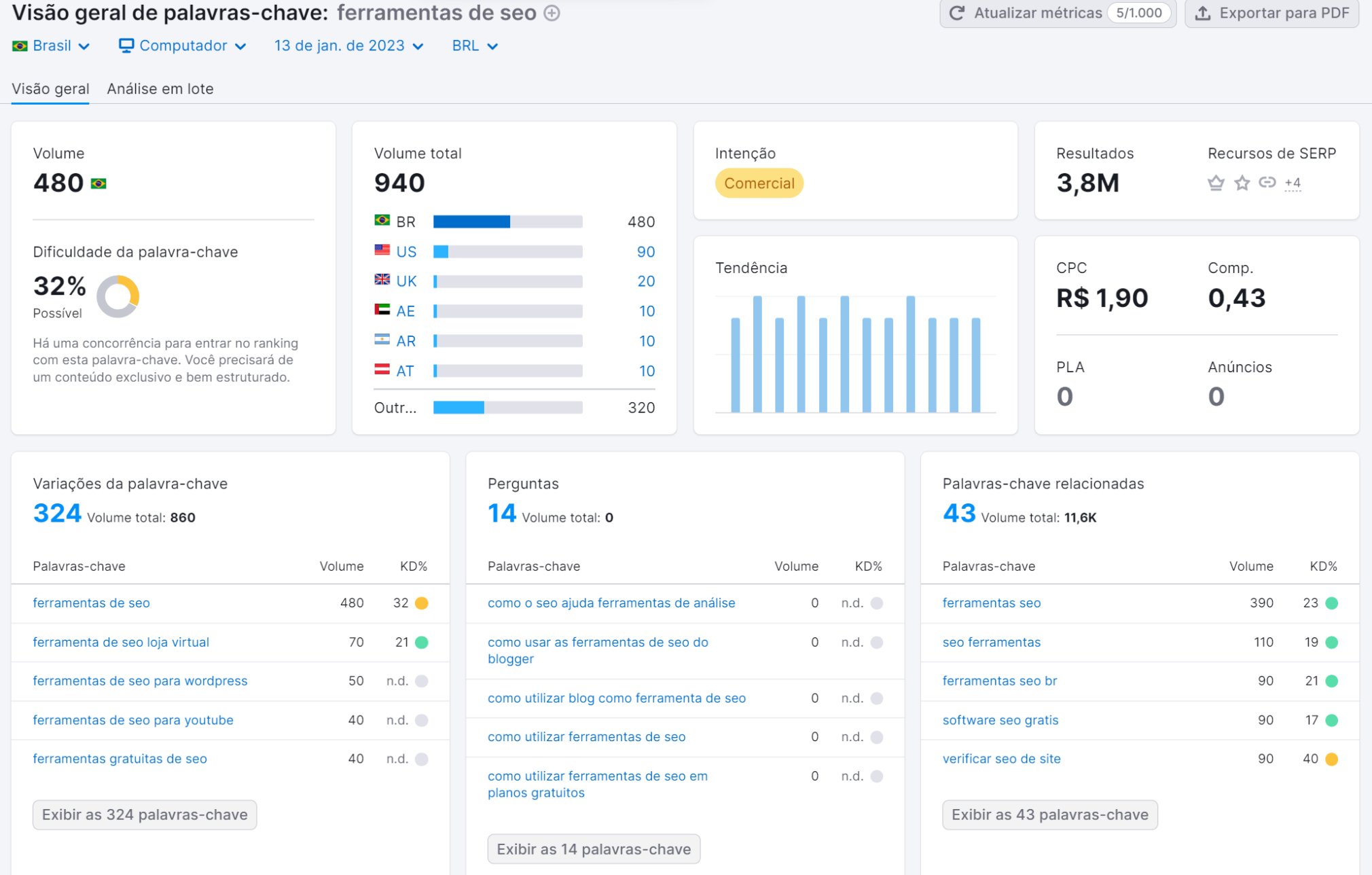 informações na ferramenta visão geral de palavras-chave