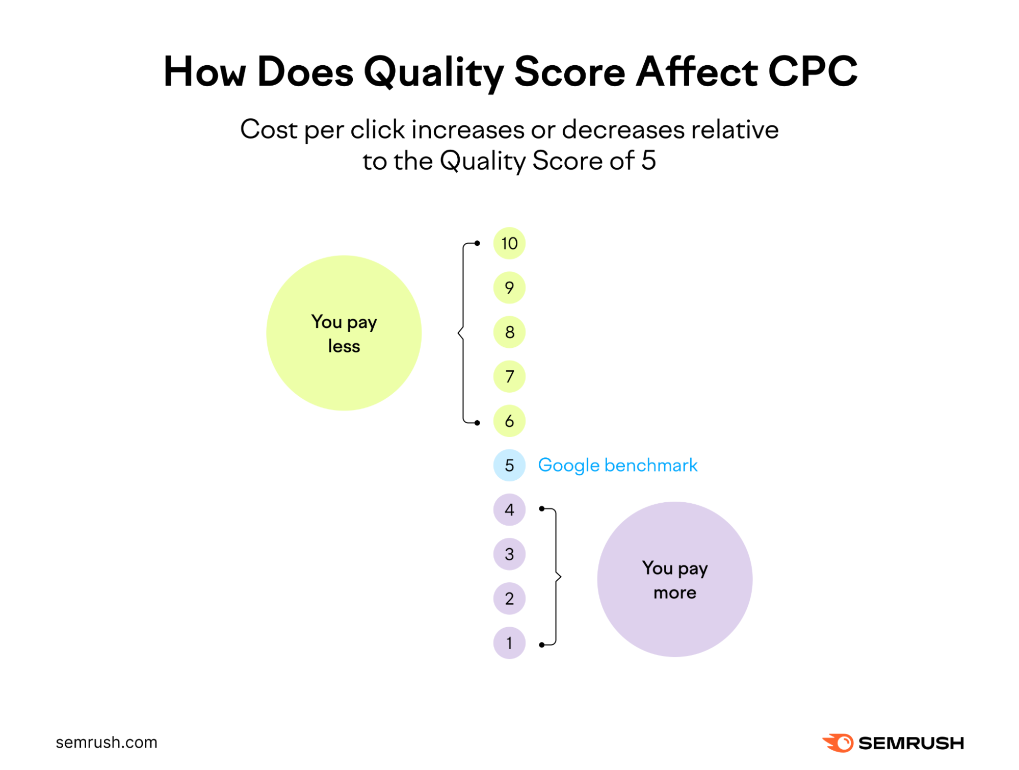 An infographic showing how quality score affects CPC