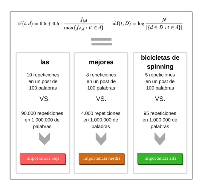 Buenas prácticas de marketing de contenidos - Aplicar fórmula