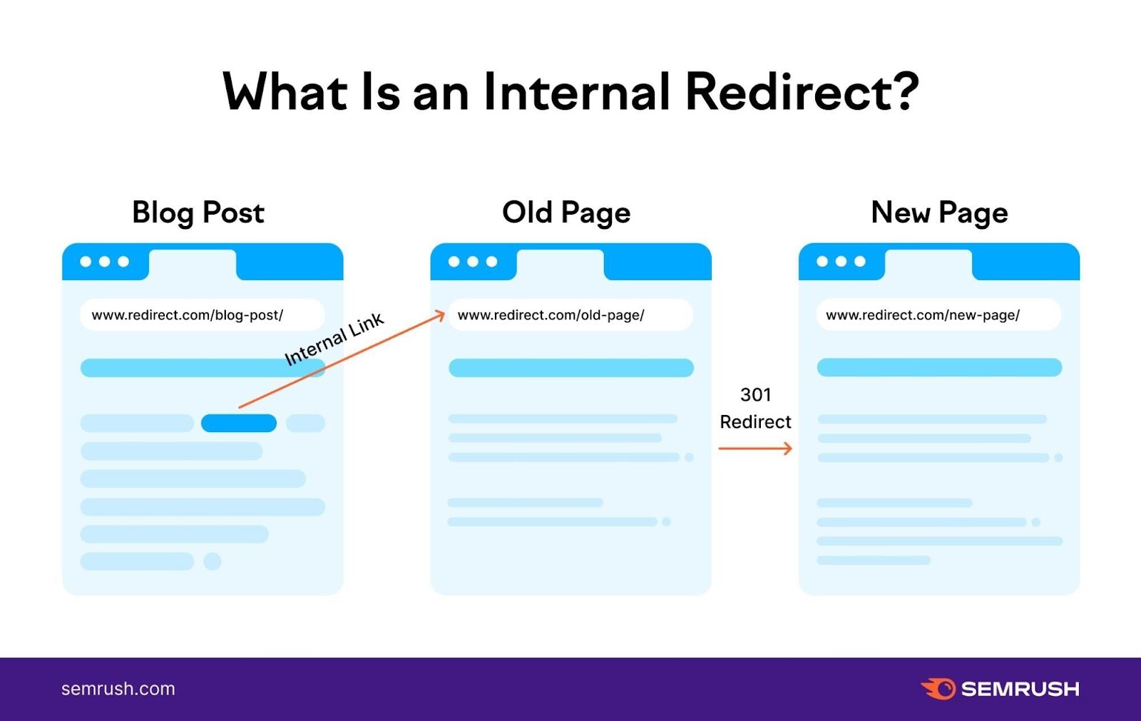 A blog position has an psyche nexus to an aged page but that aged page 301 redirects to nan caller page.