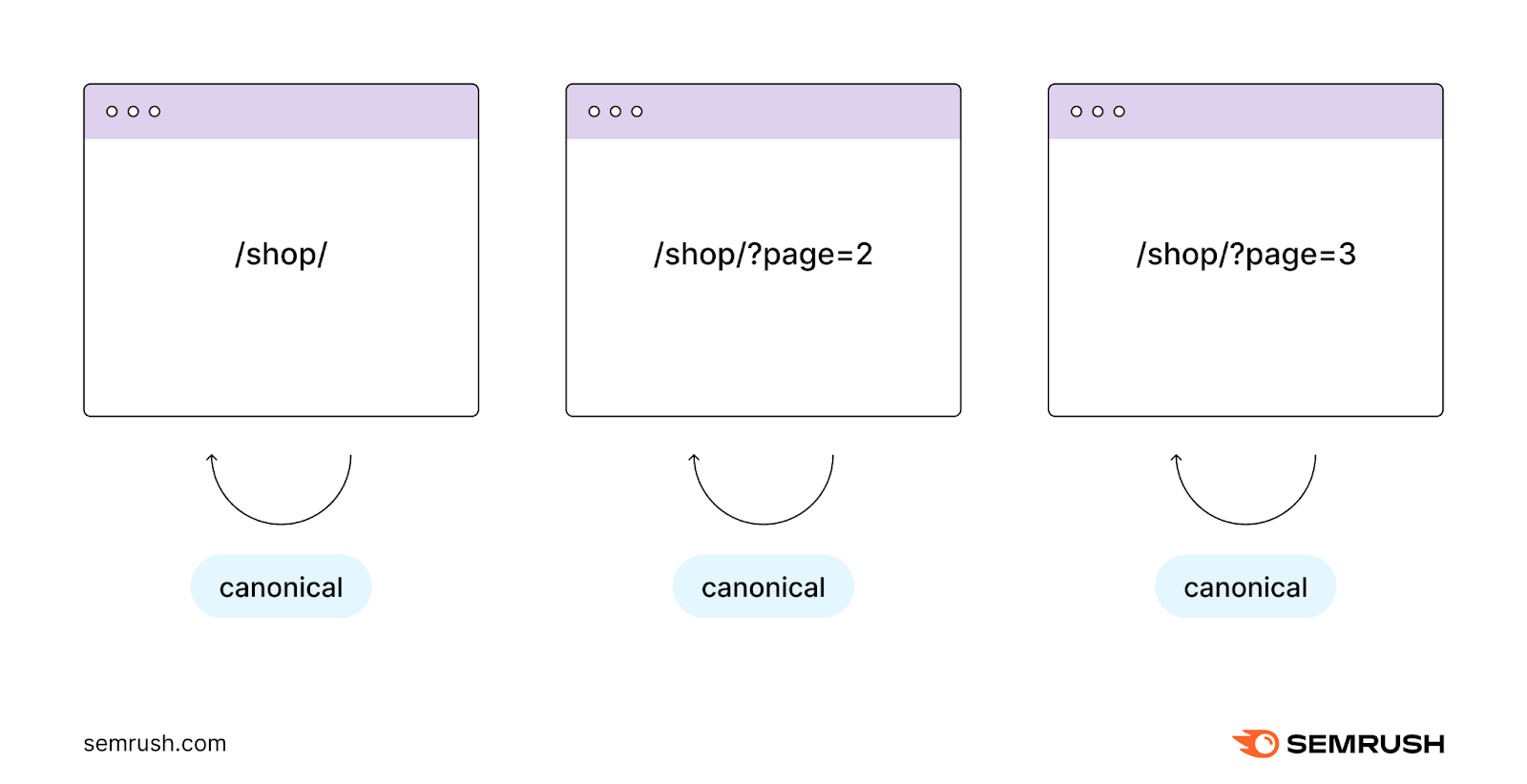 A self-referencing canonical tag in the <head> of each paginated page