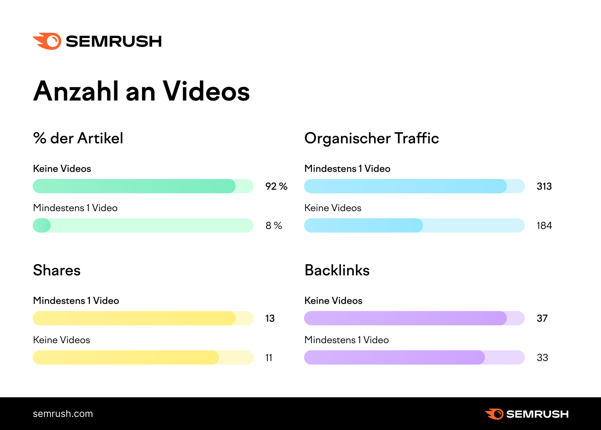 Grafik: Anzahl an Videos