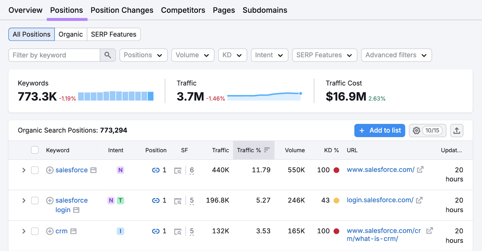 positions report shows keywords the domain ranks for along with other metrics like traffic, search volume, and the url that appears for that keyword in the SERP