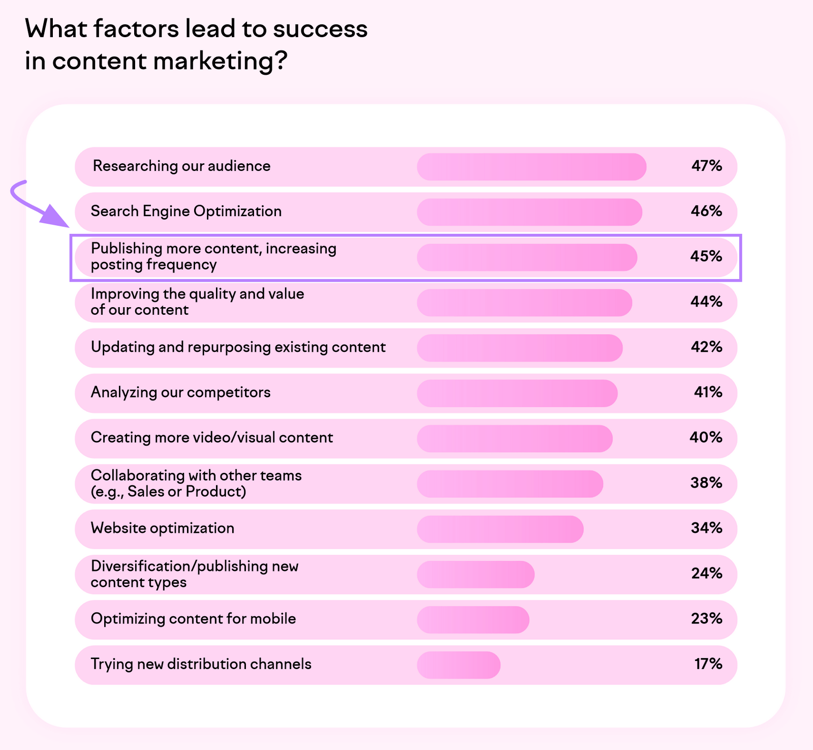 "What factors lead to success in content marketing" question from State of Content Marketing report