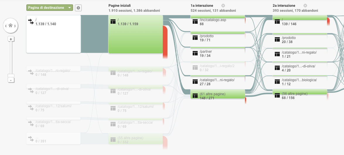 Report di Google Analytics: la Visualizzazione Navigazione