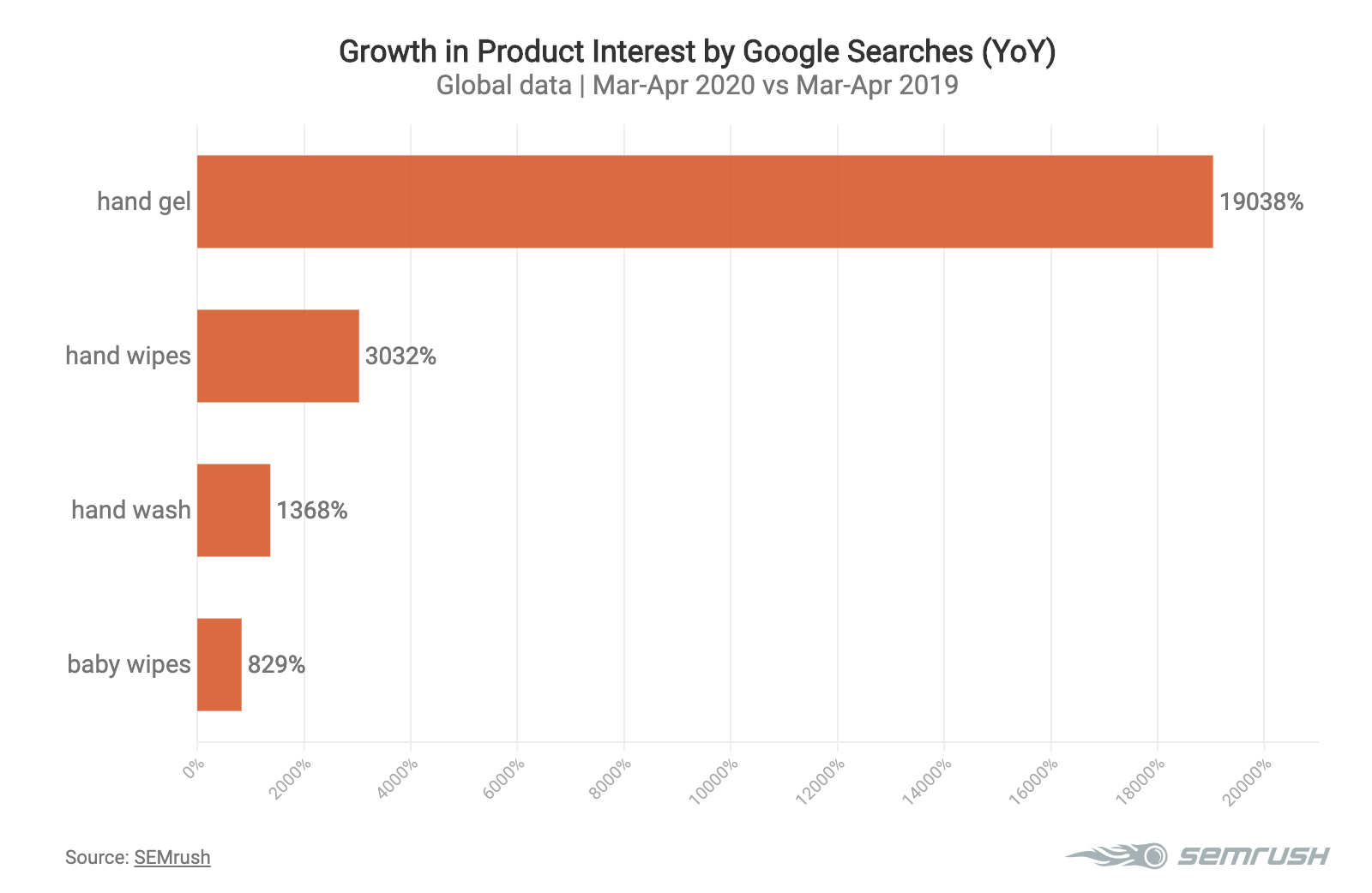 Top products by Google searches during the pandemic