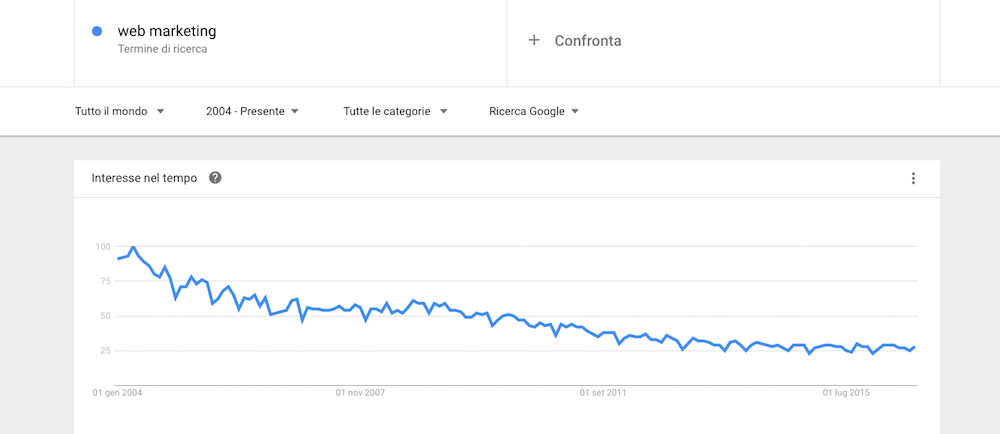 Trend di ricerca nel mondo del termine "Web Marketing"