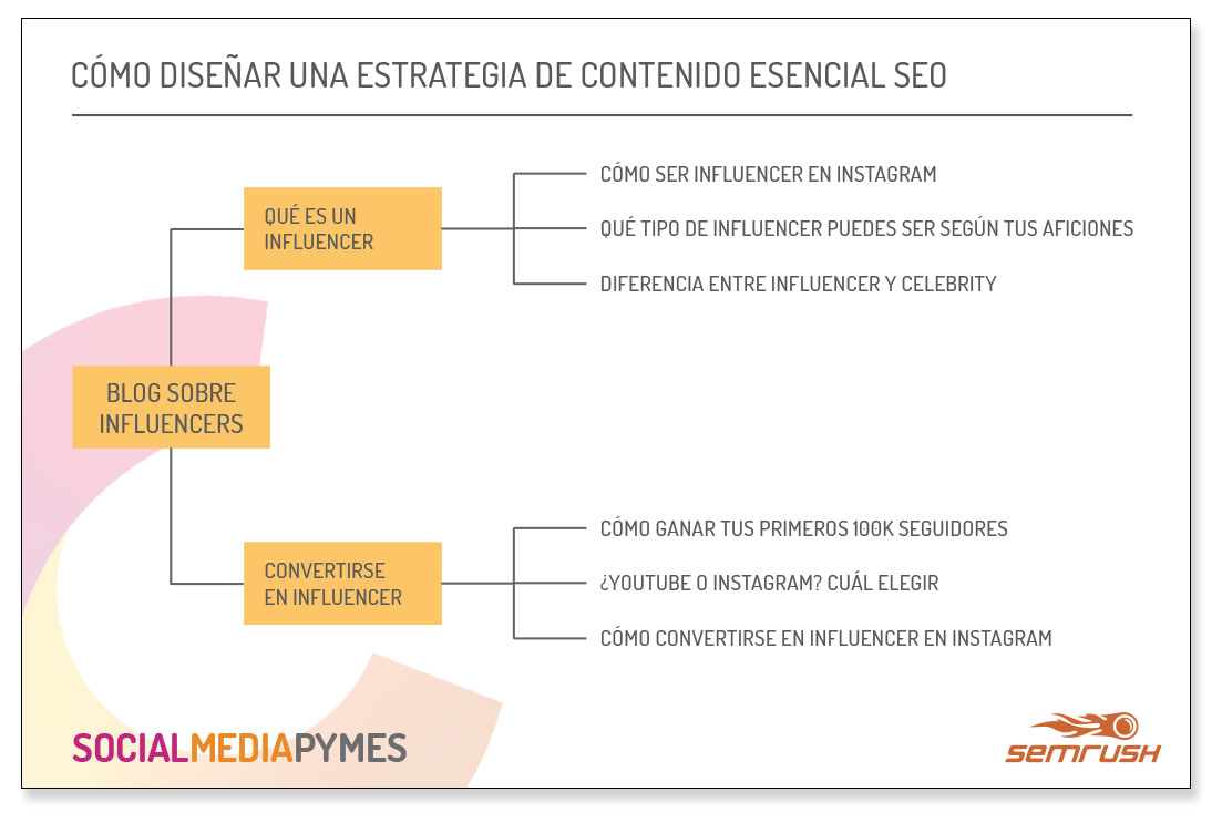 Contenido esencial - Árbol de contenidos