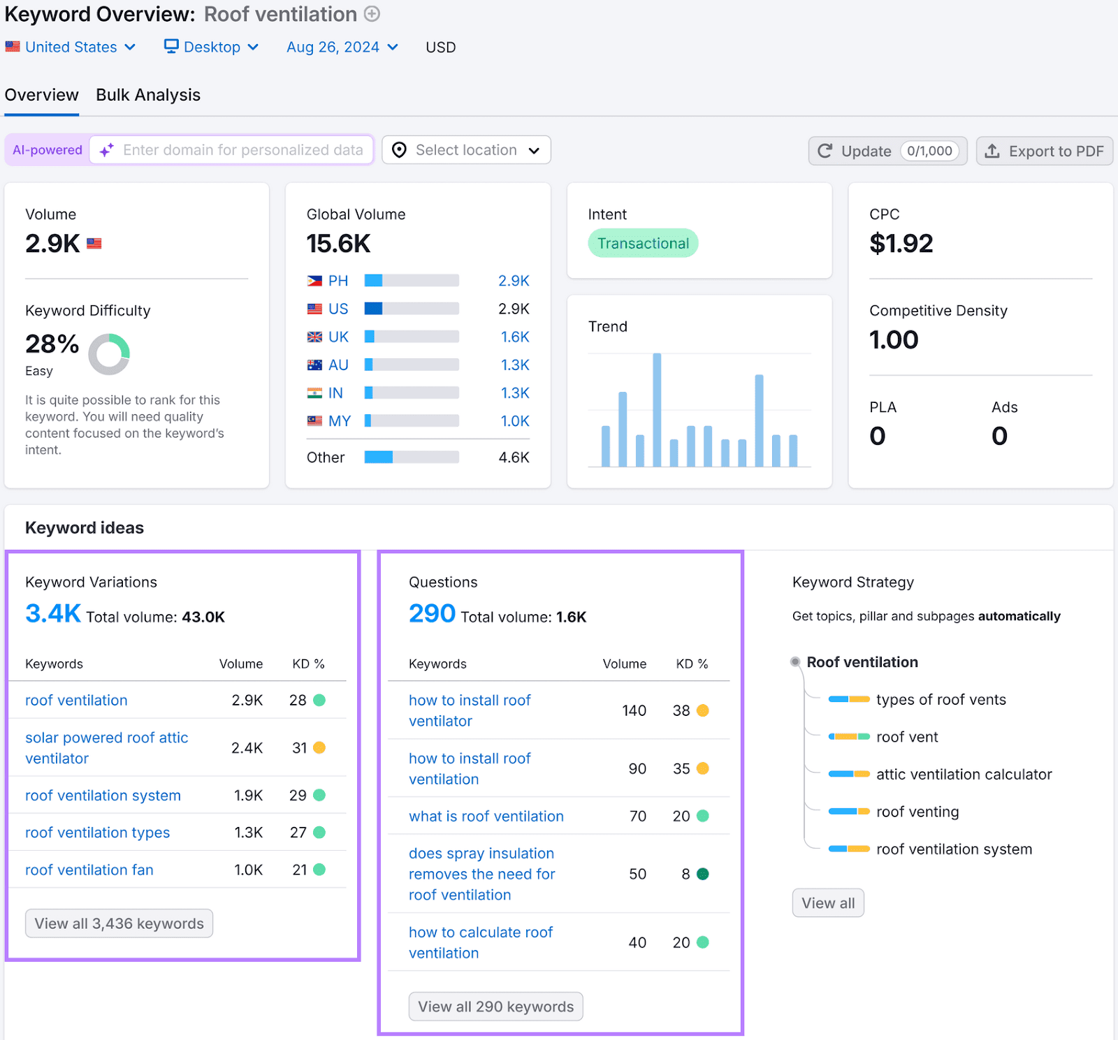 Keyword Overview report for "Roof ventilation" showing "Questions" and "Keyword Variations" in purple boxes