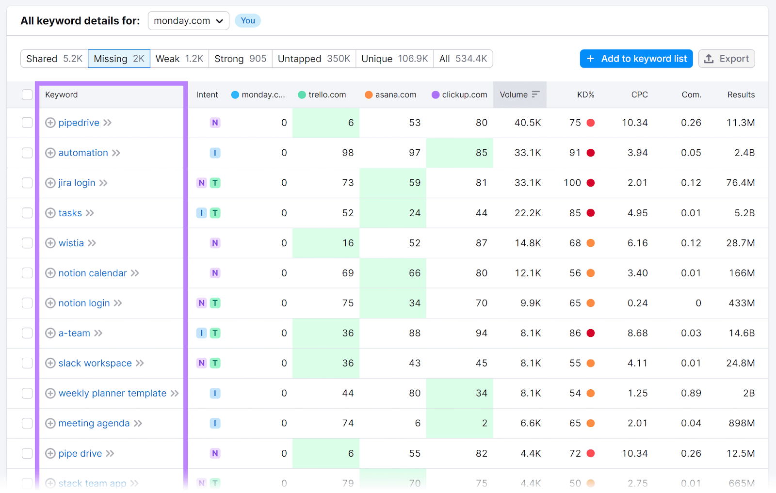 Missing keywords database  highlighted successful  Keyword Gap tool