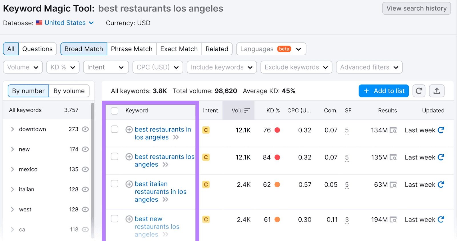 Keyword Magic Tool results for "best restaurants los angeles"
