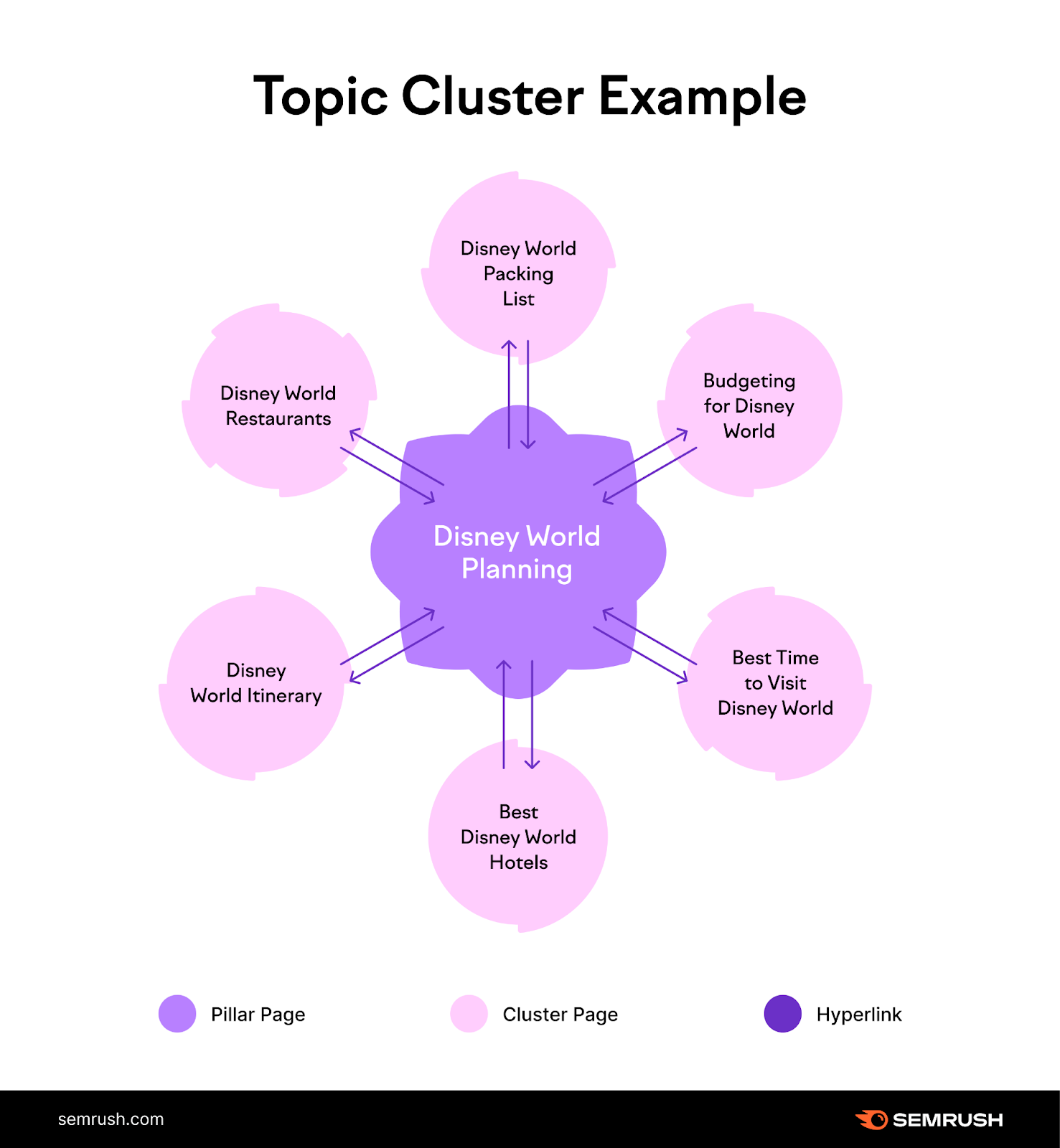 A topic cluster on Disney World Planning