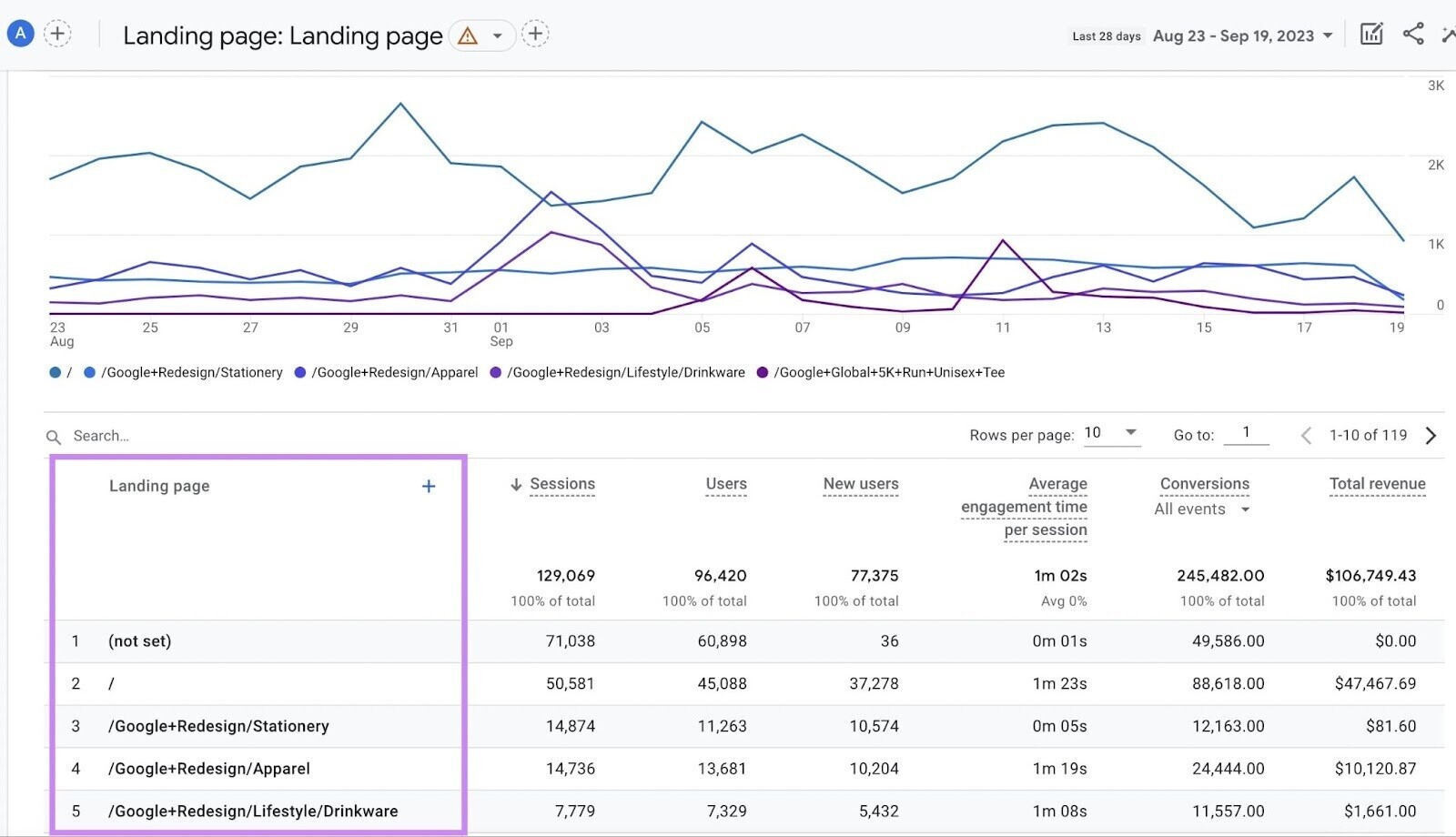 Google Analytics Landing pages report