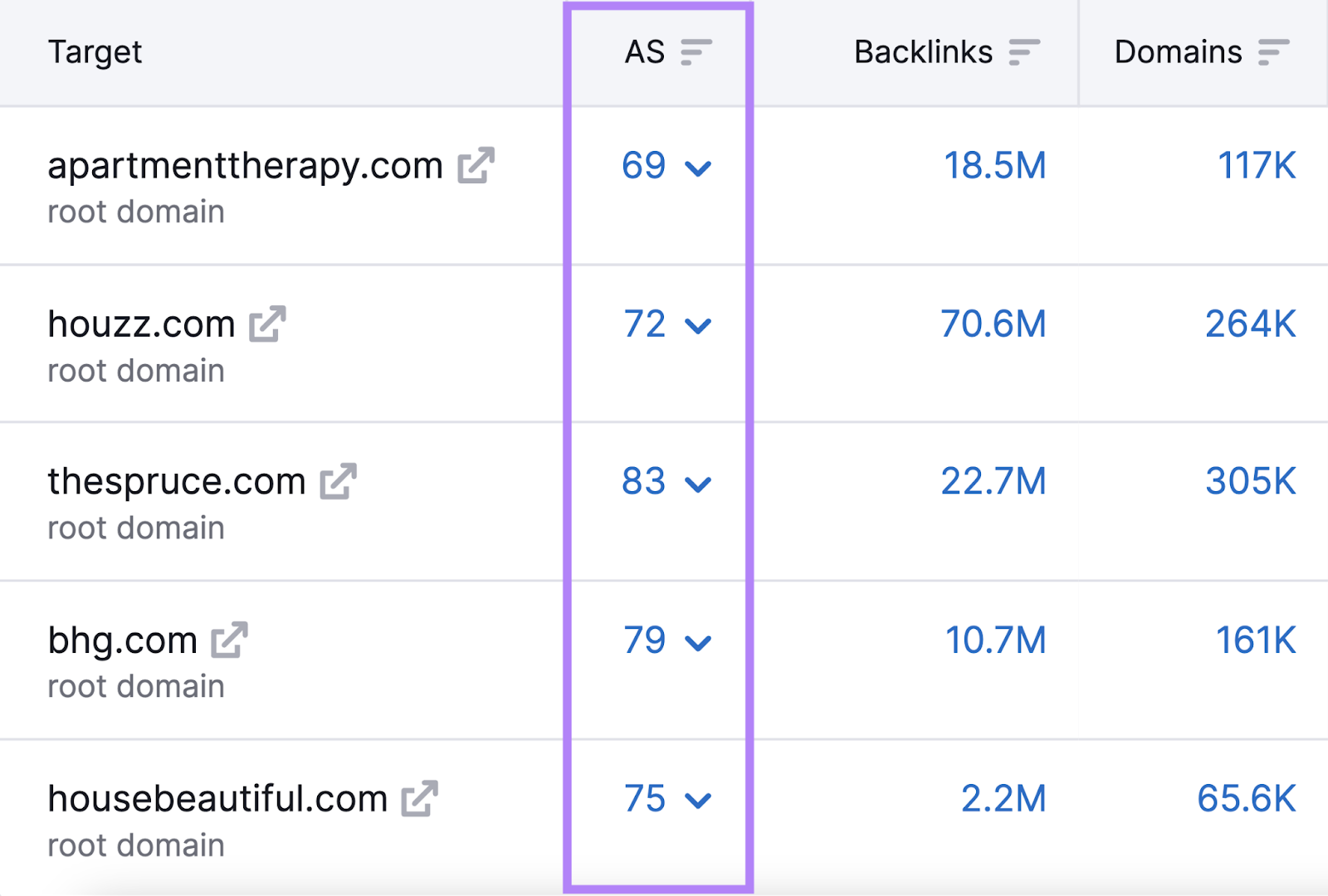 "AS" column highlighted in Bulk Backlink Analysis table