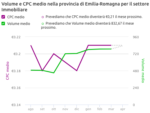 Volume e CPC medio nella regione Emilia-Romagna per il settore Immobiliare