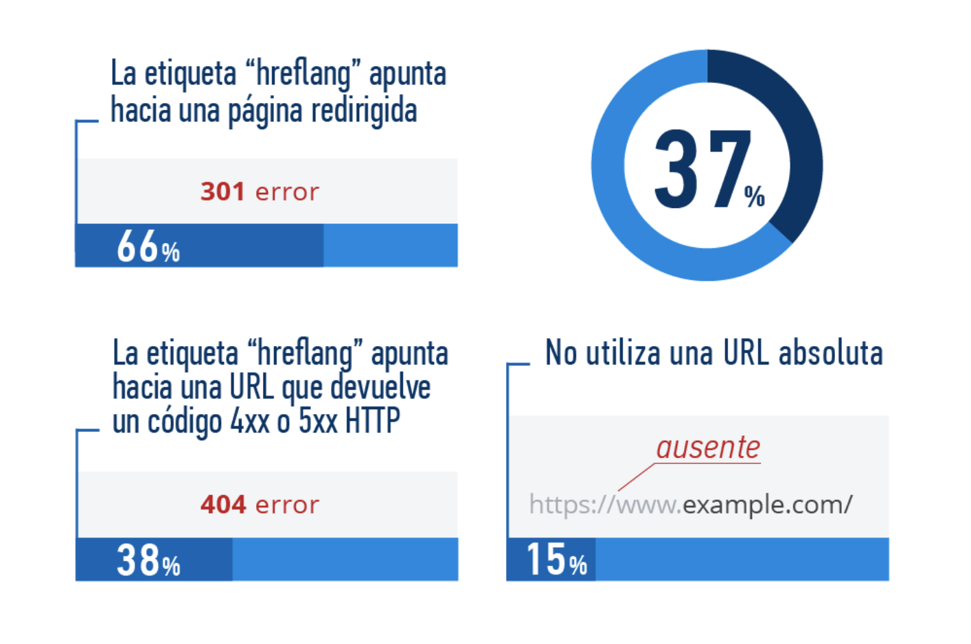 Estadísticas SEO - Problemas etiqueta Hreflang