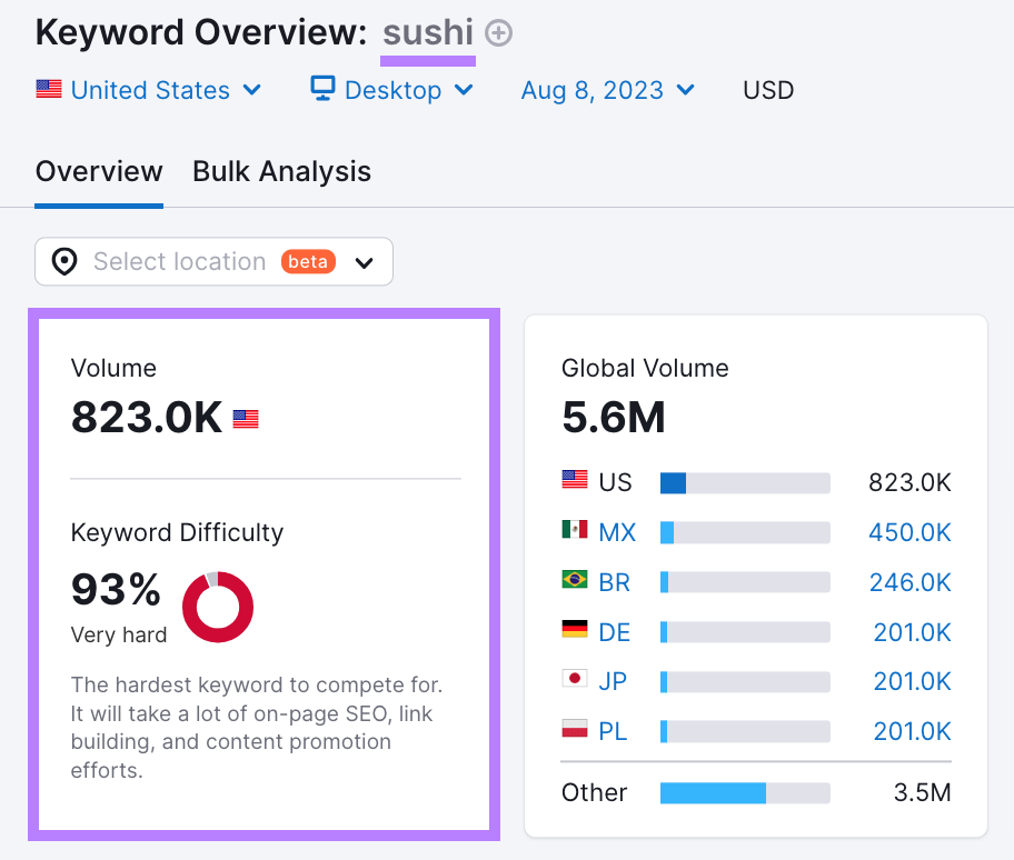 "Keyword Difficulty" metric for "sushi" in Keyword Overview tool shows 93%