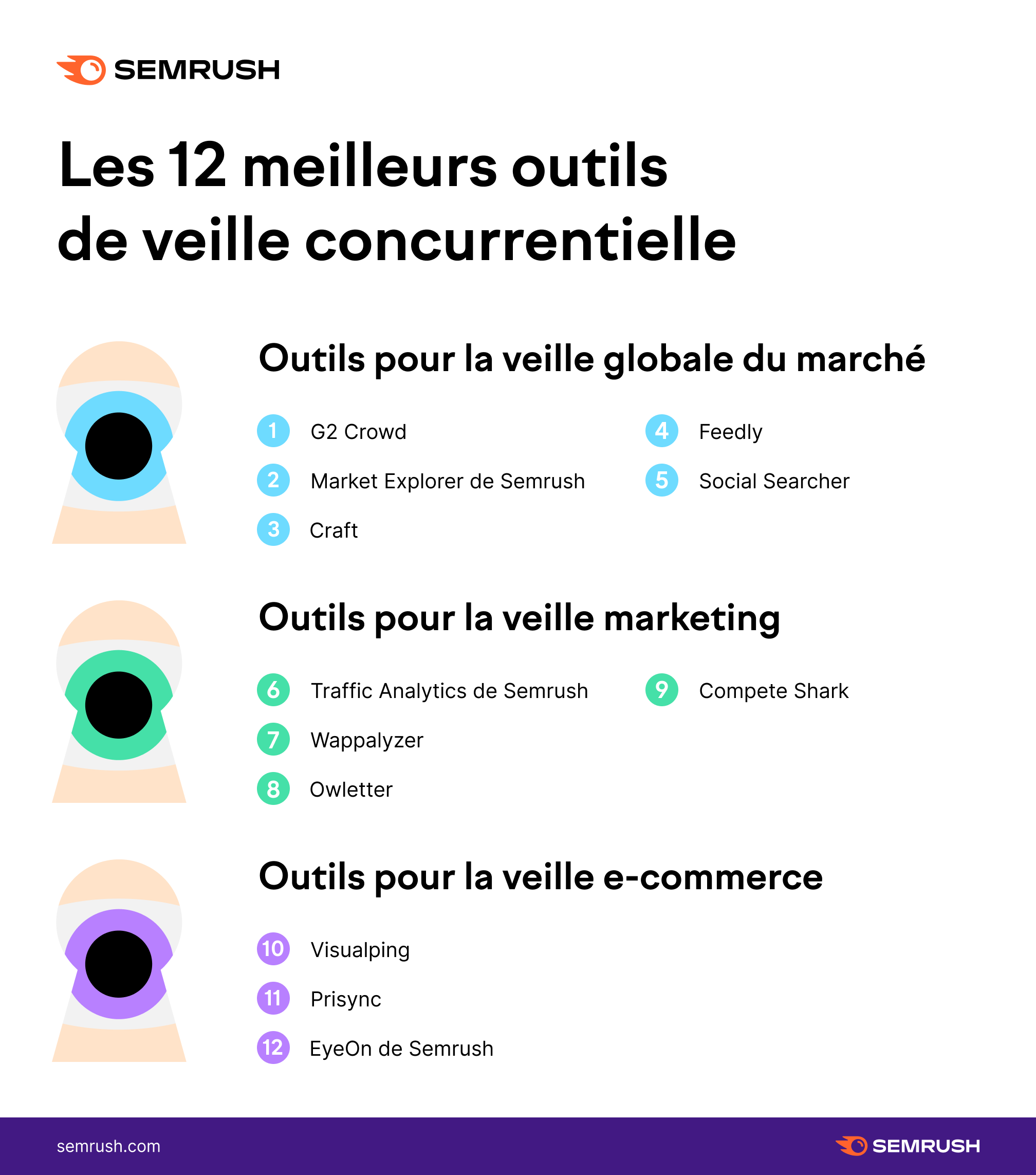 Semrush, les 12 meilleurs outils de veille concurrentielle