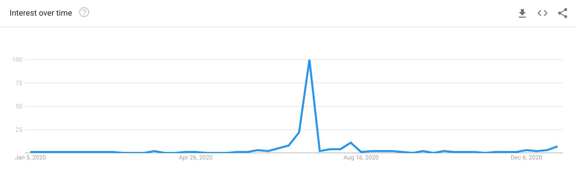 feu d'artifice google trends