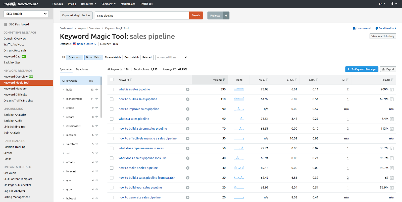 Keyword Magic Tool data example.