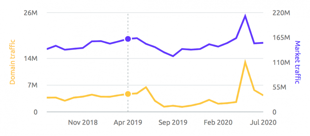 herramienta de Market Explorer Semrush