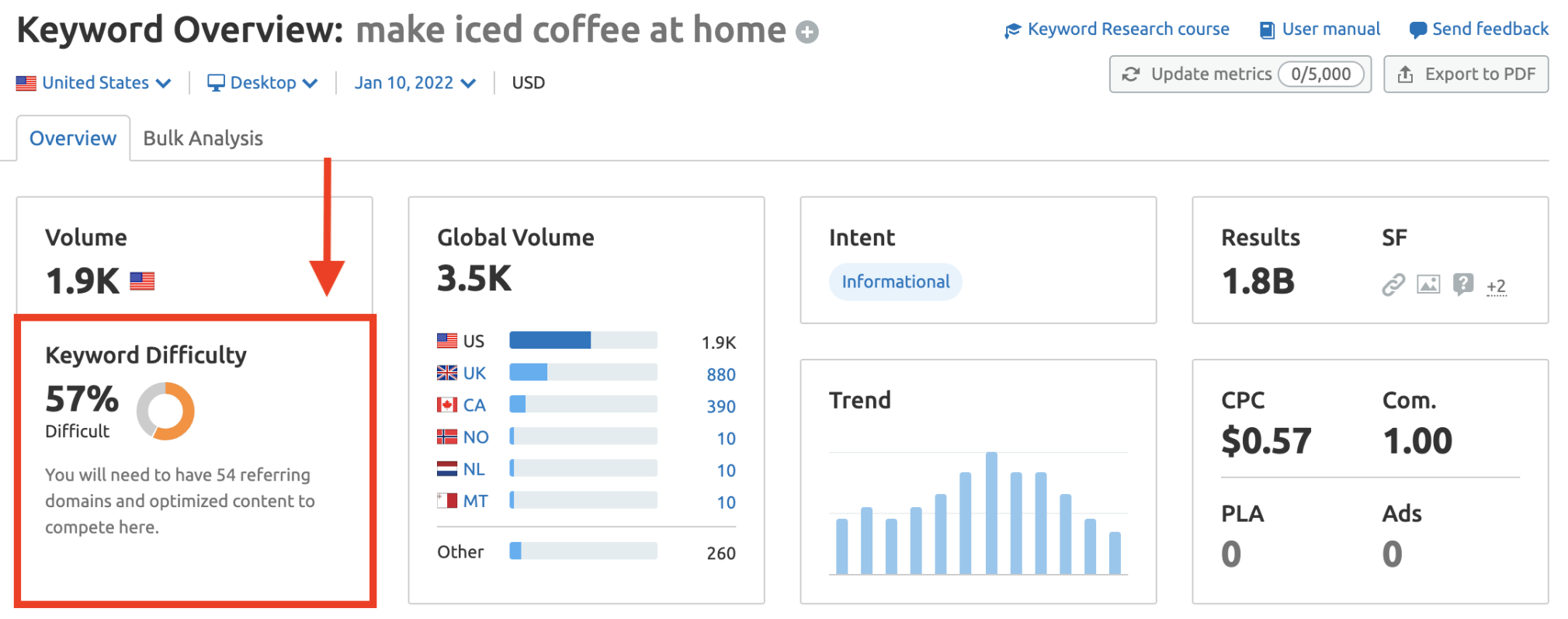 Semrush关键词魔法工具中的关键词难度小工具