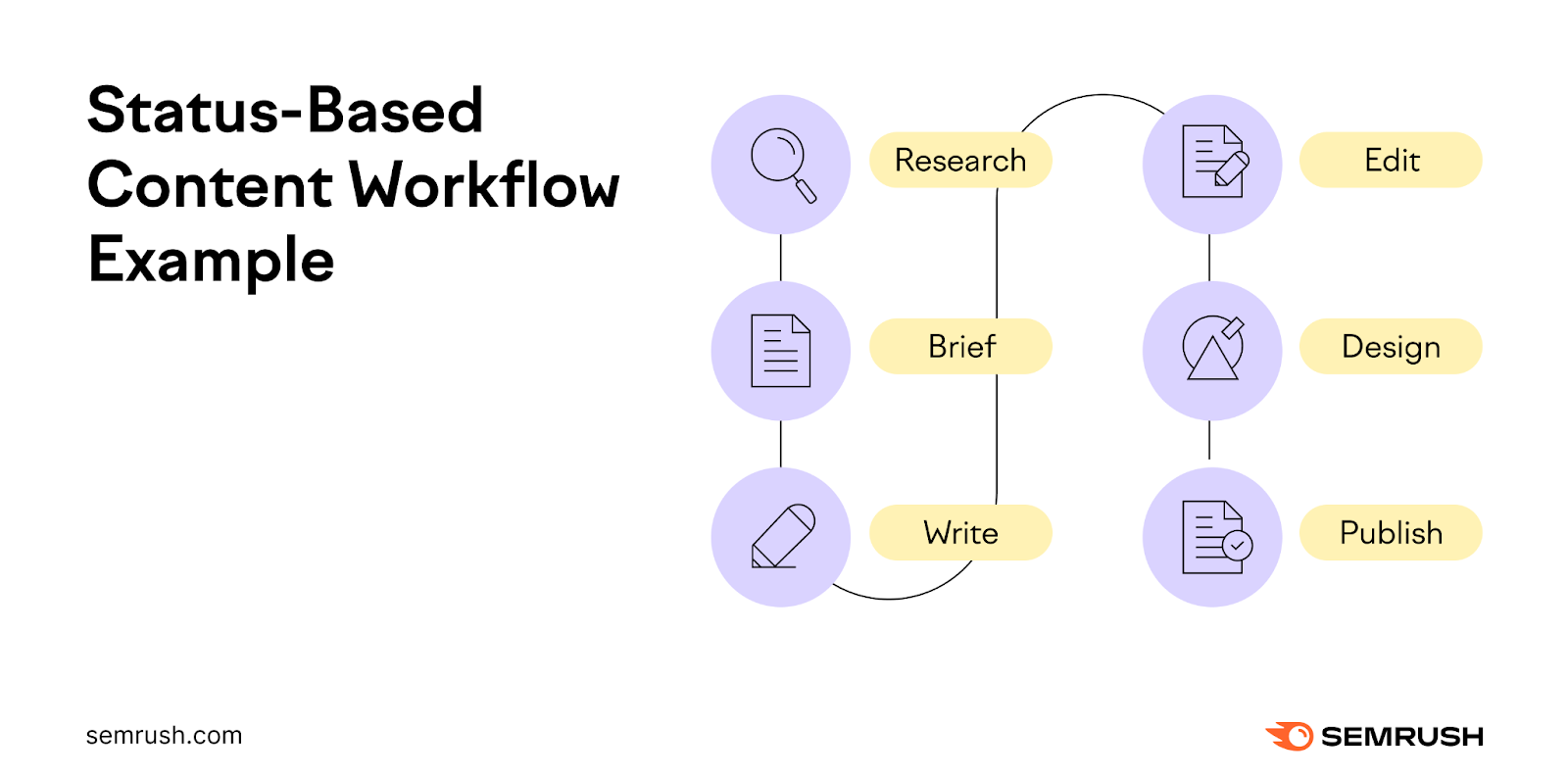 A status-based content workflow template