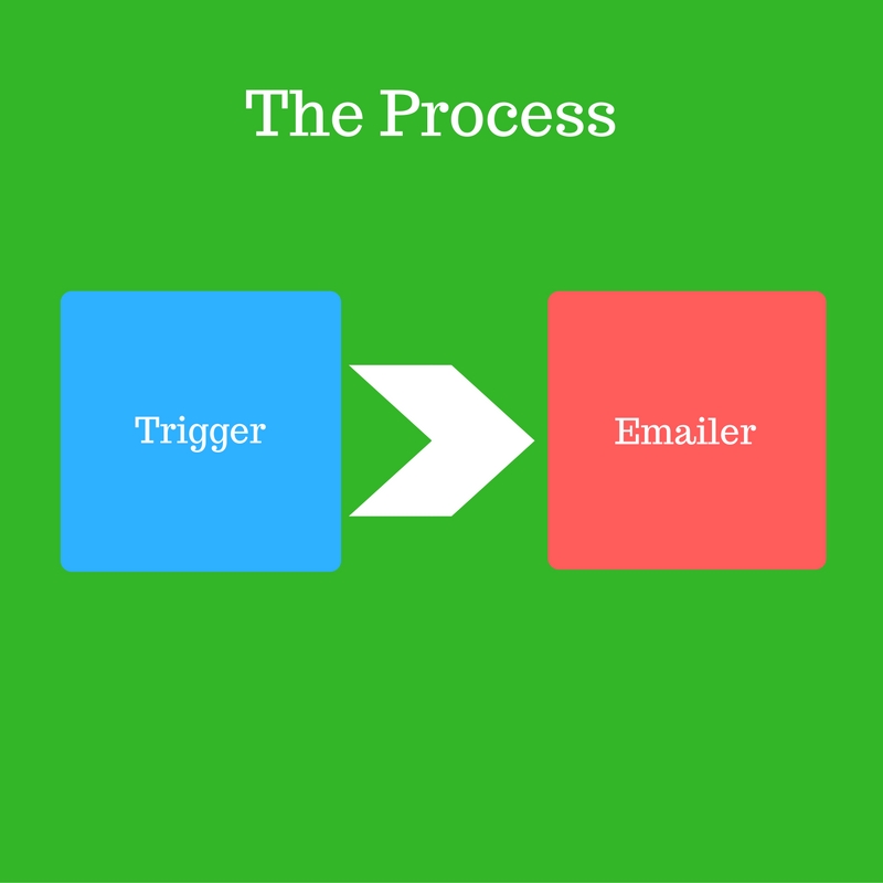 Triggered email automation process