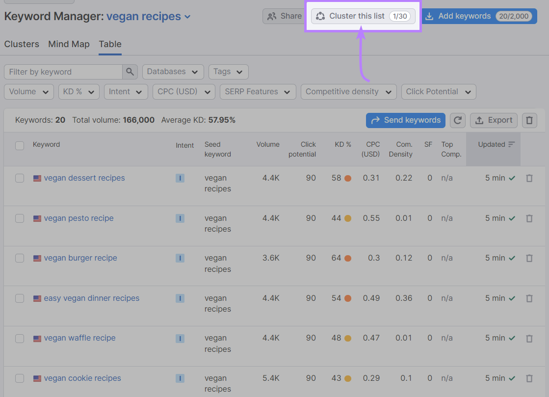“Cluster this list” button highlighted in the top right corner in Keyword Manager tool