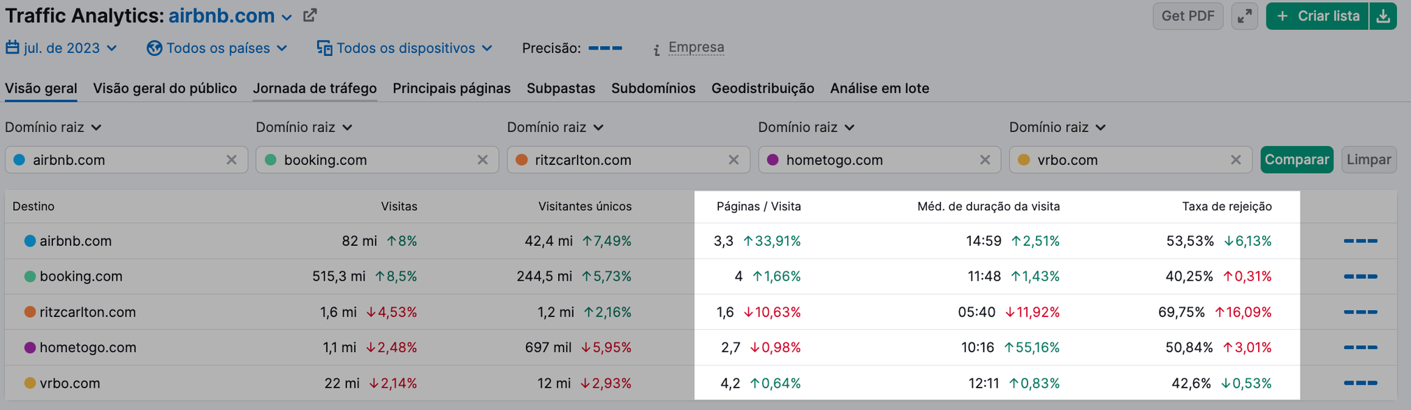 comparação de métricas de experiência do usuário