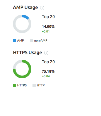 semrush-sensor-amp-and-https-usage.png