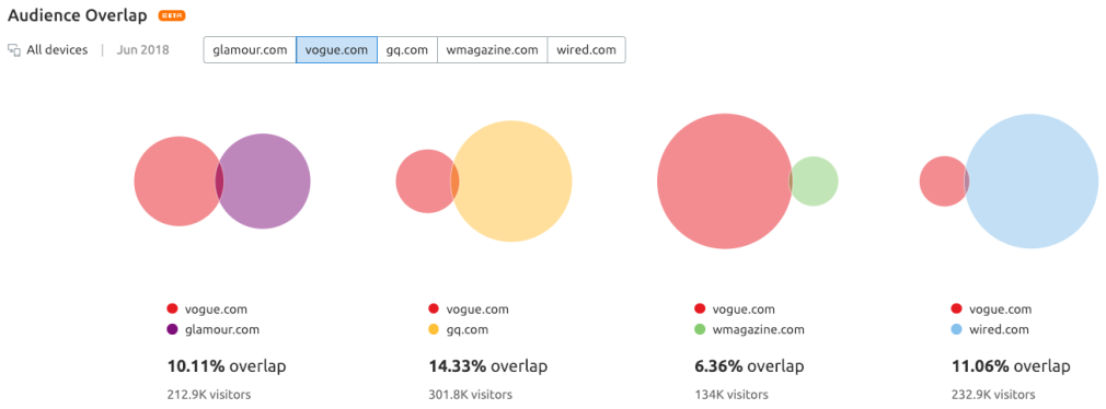 How To Find Marketing Insights Using Audience Overlap