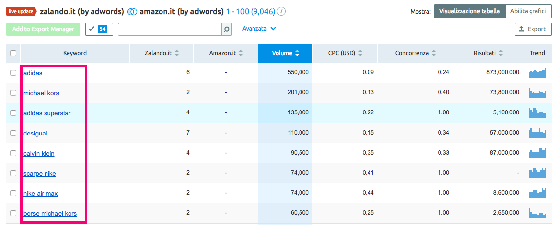 PPC: confronto con i tuoi competitor per le parole chiave