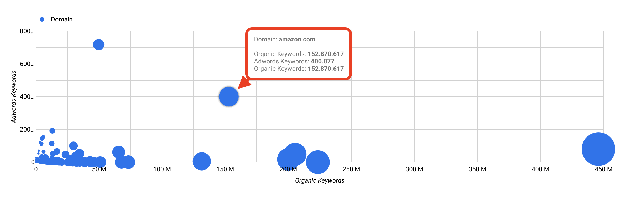 Ranking SEO - Comparativa de dominios por Keywords