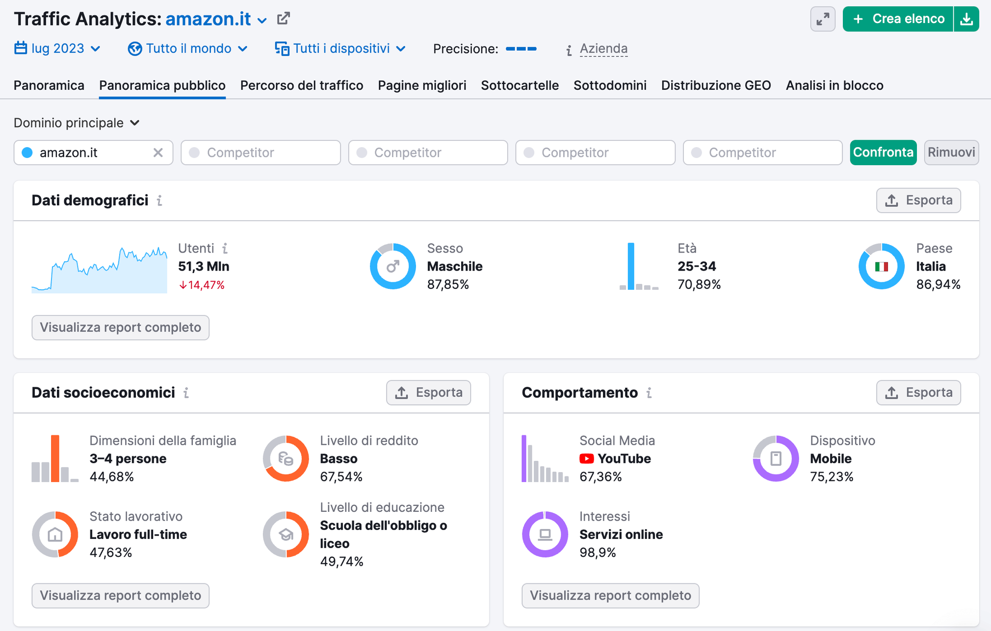 Traffic Analytics di Semrush