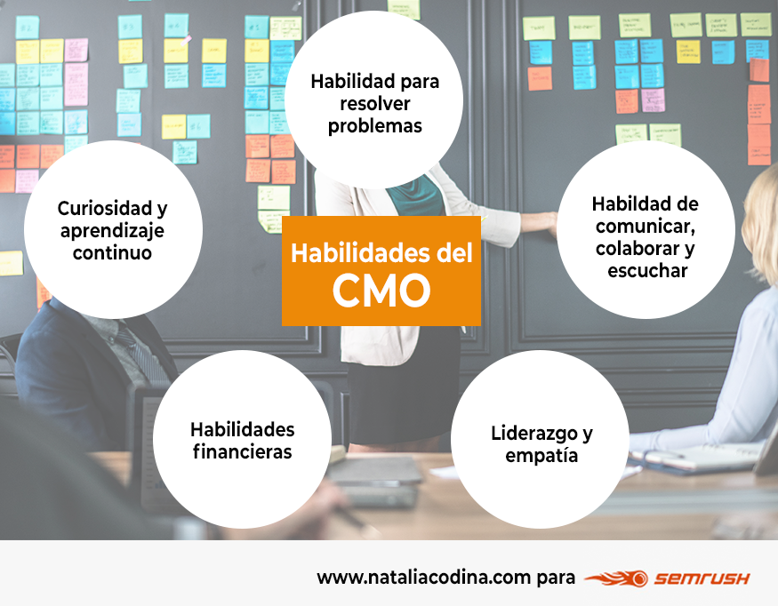 Habilidades del CMO o director de marketing