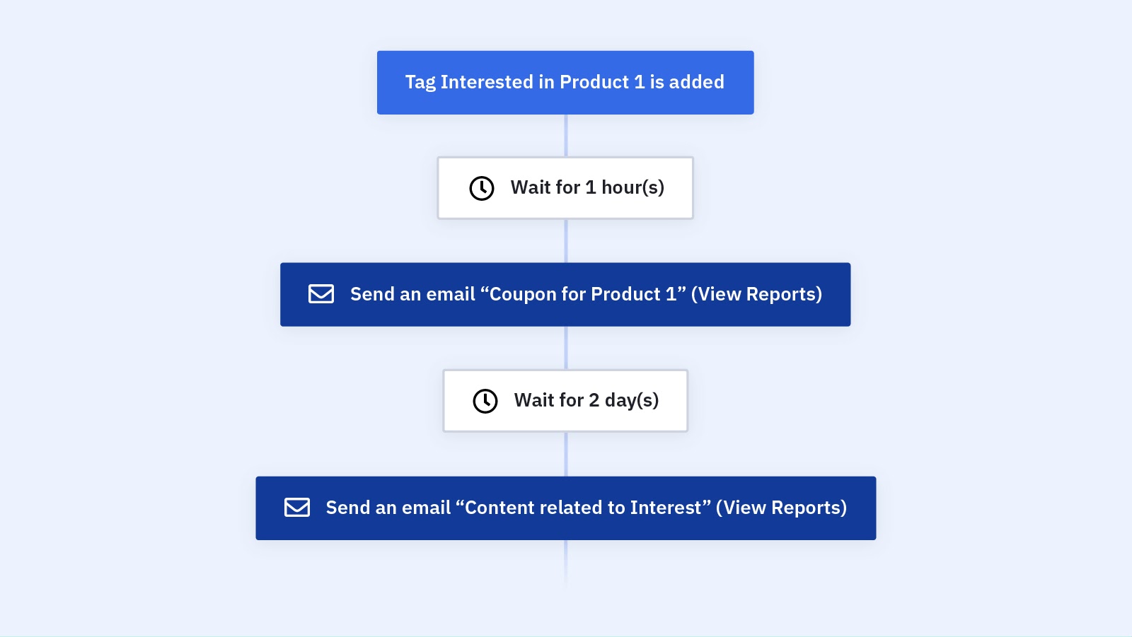 A workflow from ActiveCampaign showing automated personalization emails