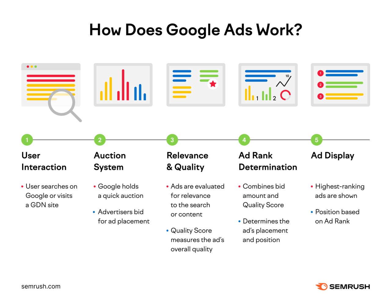 Google Ads works by user interacting with Google, advertisers bid for ad placement, Google evaluates the ad, Google determines ad rank, then the ad is displayed.