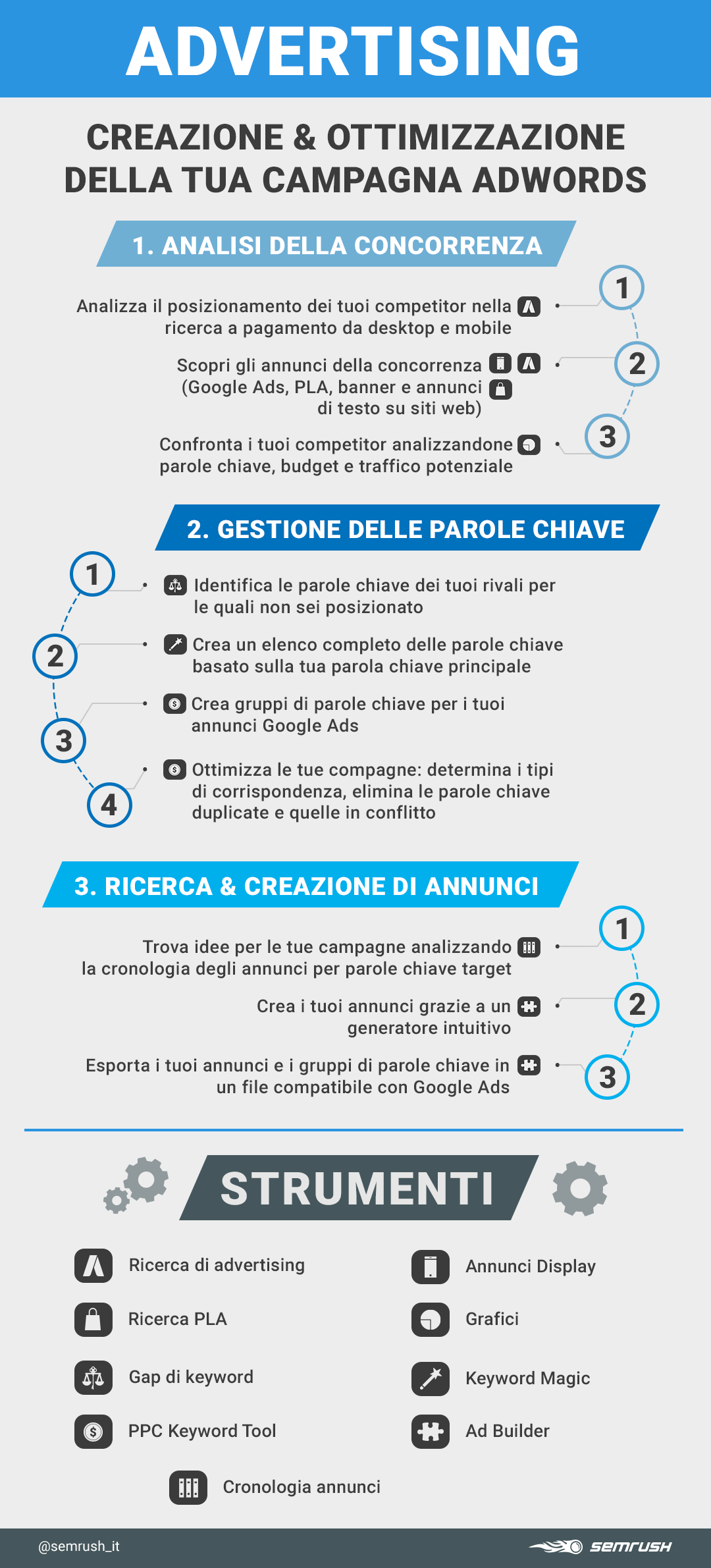 Tutti gli strumenti di SEMrush per il PPC - infografica