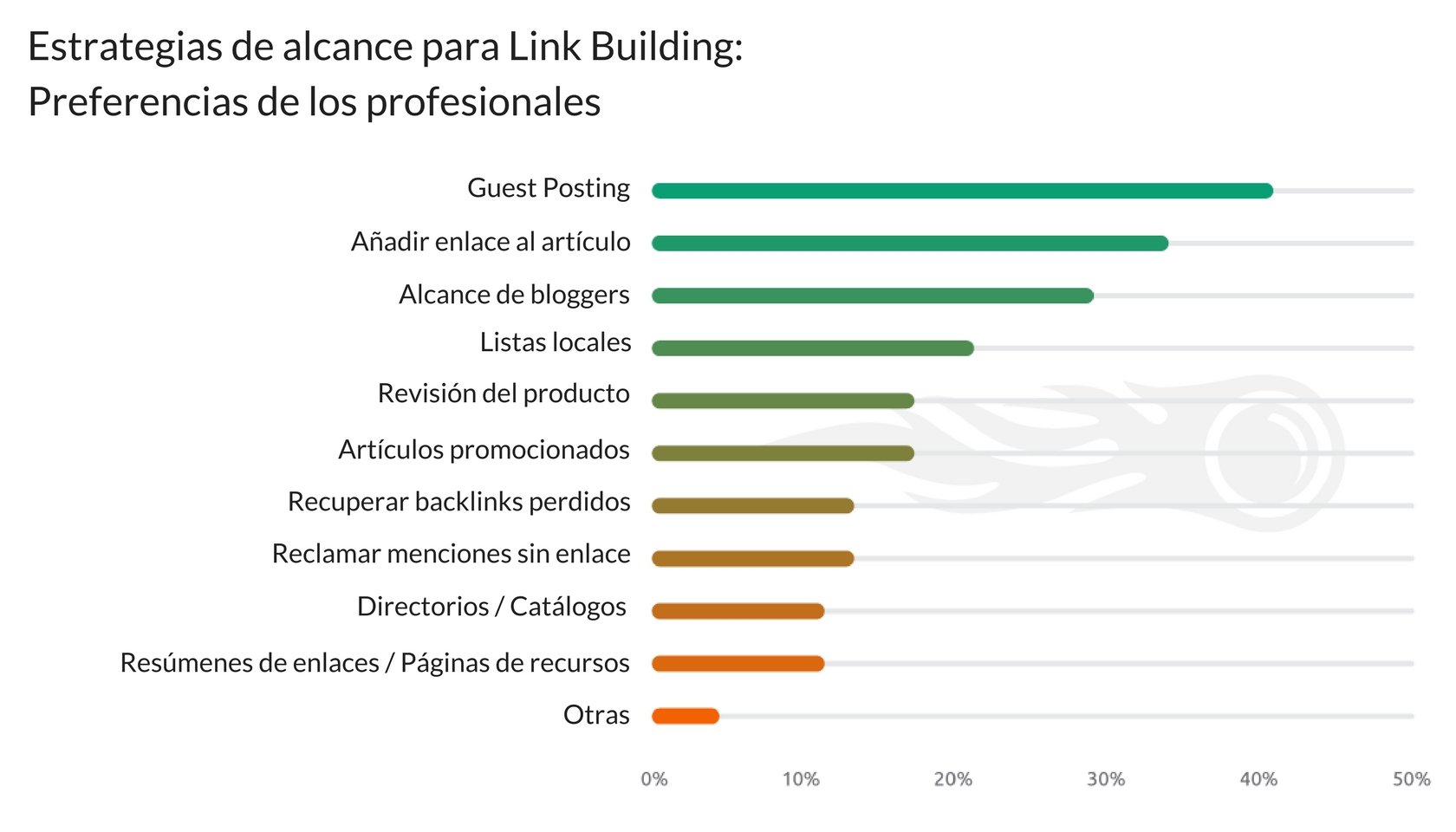 Link Building Estrategias - Preferencias profesionales