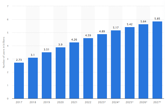 A graph showing increase in social media users in the world