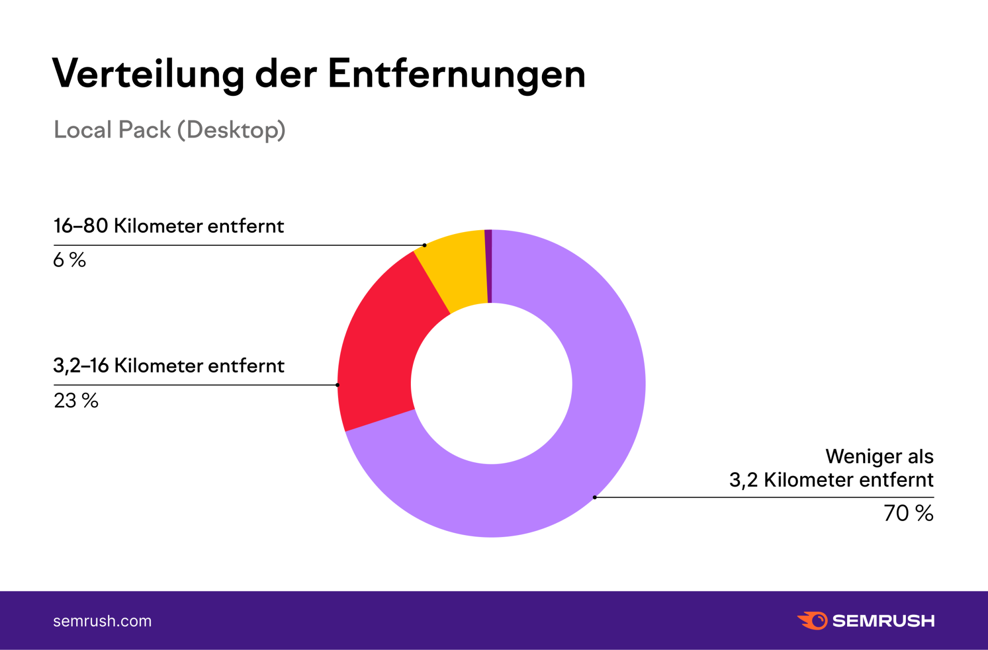 Diagramm: Verteilung der Entfernungen - Local Pack Desktop