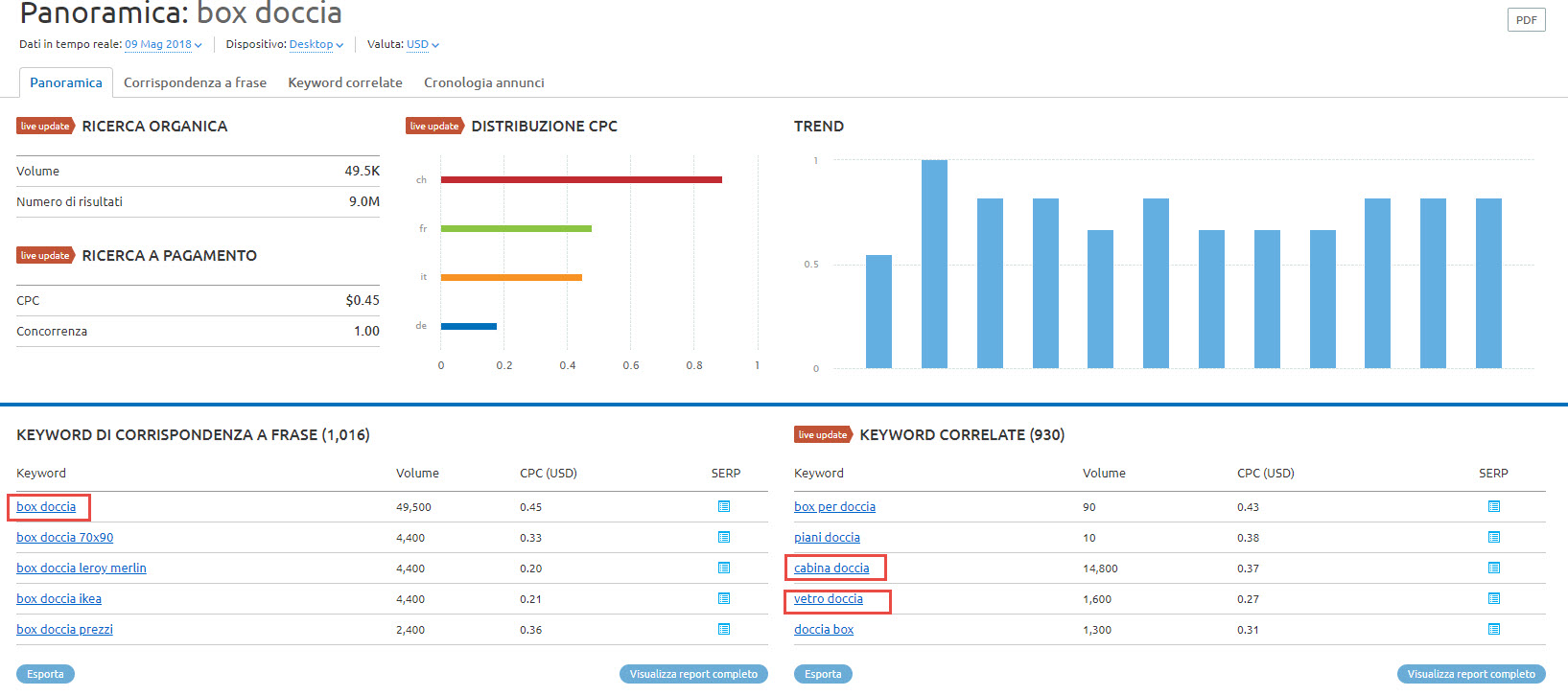 Keyword correlate - SEMrush