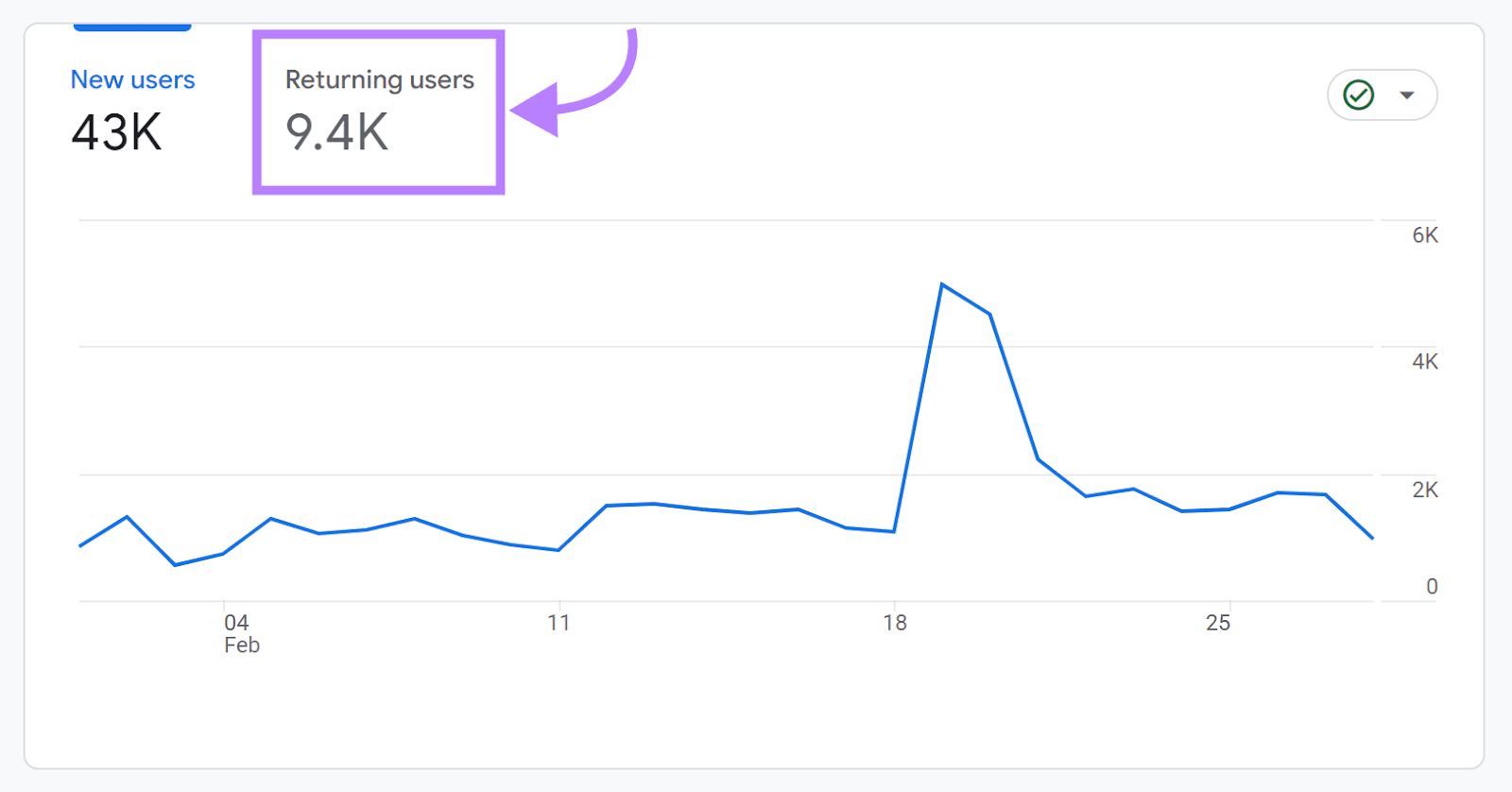 “Returning users” metrics above the retention line chart in GA4