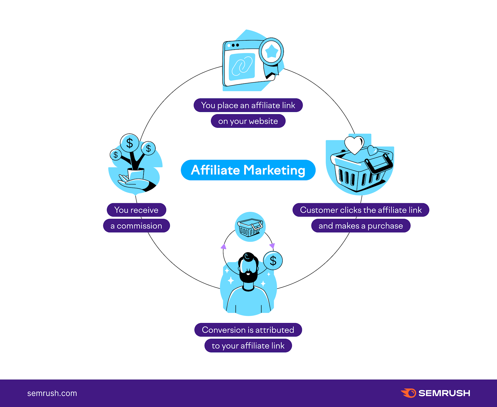 An infographic showing how affiliate marketing works