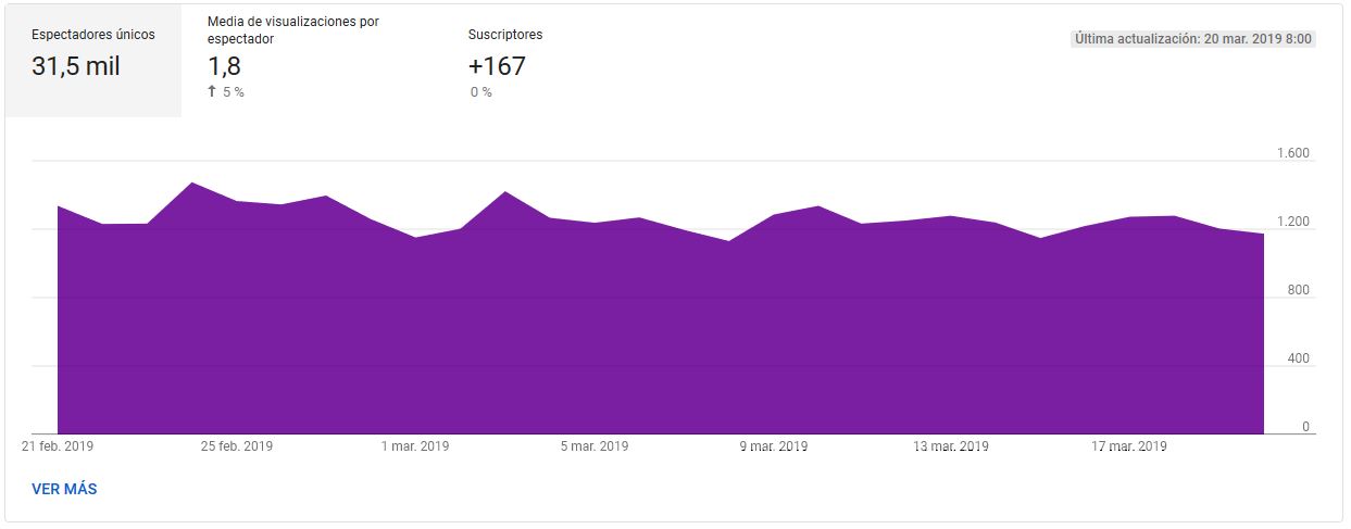 YouTube Analytics - Aumentar la audiencia, visión general