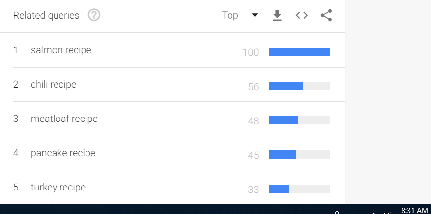 Trusting Google Trends Data - SEMrush