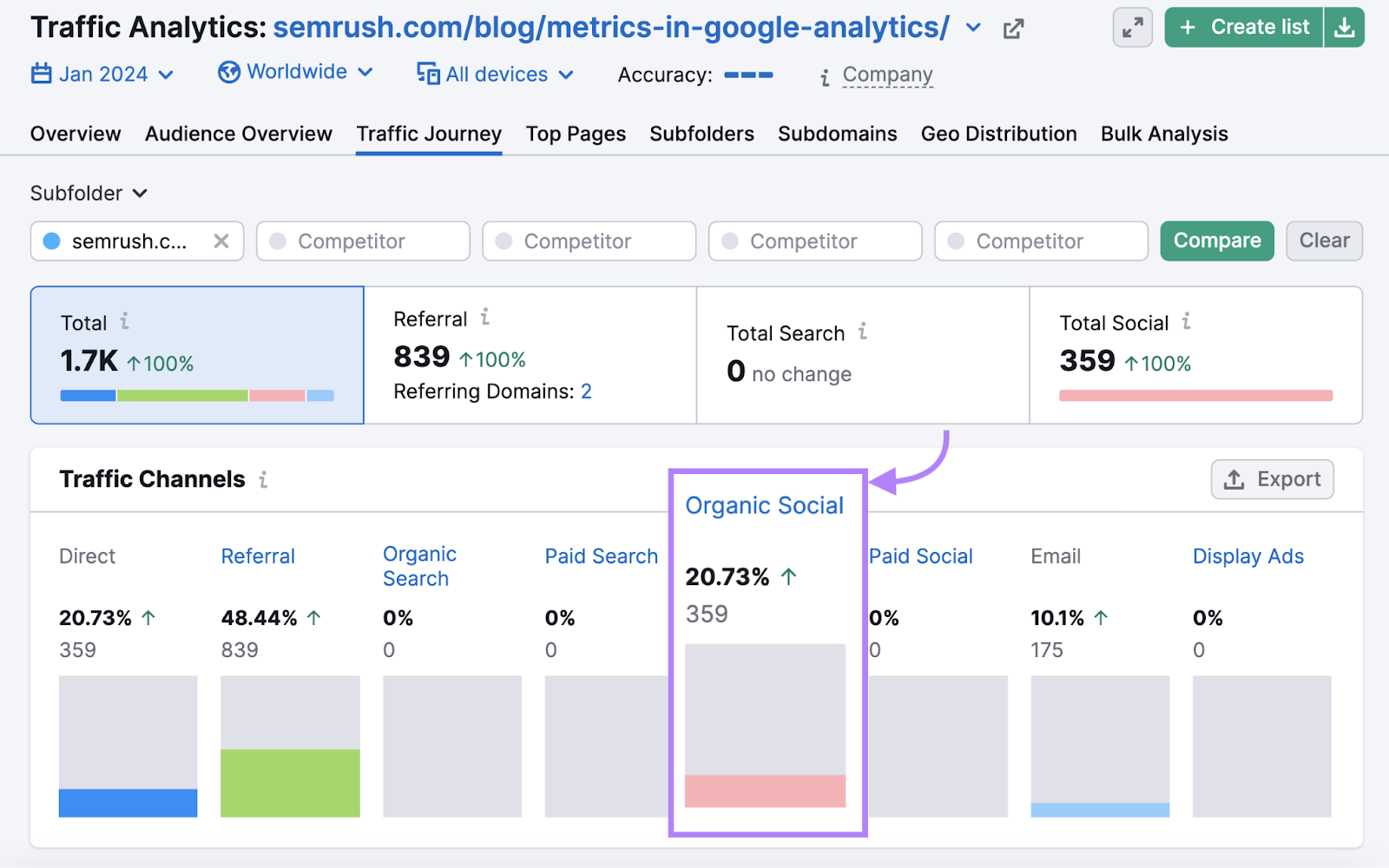 Around 20% of traffic to Semrush's blog on google analytics metrics comes from organic social media, according to Traffic Analytics tool